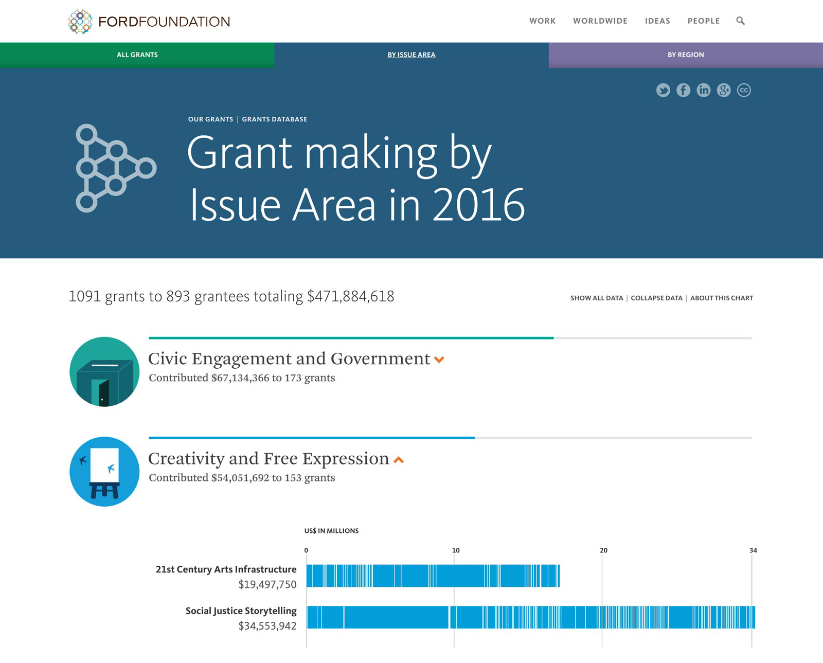 Screen capture of grants visualization